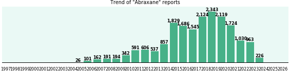 Abraxane: 19,196 reports from FDA and social media. Abraxane: 19,196 reports from FDA and social media.