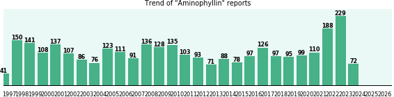 Aminophyllin: 3,118 reports from FDA and social media. Aminophyllin: 3,118 reports from FDA and social media.
