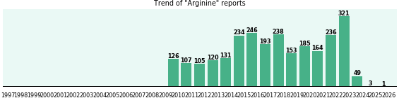 Arginine: 2,612 reports from FDA and social media.