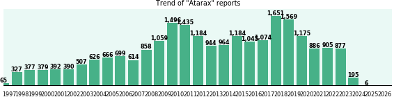 Atarax: 23,553 reports from FDA and social media.