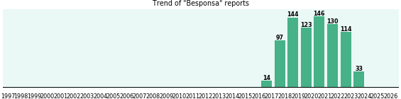Besponsa: 801 reports from FDA and social media. Besponsa: 801 reports from FDA and social media.