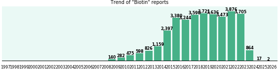 Biotin: 35,393 reports from FDA and social media.
