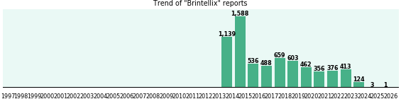 Brintellix: 6,748 reports from FDA and social media.
