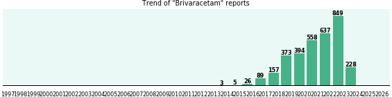 Brivaracetam: 3,319 reports from FDA and social media. Brivaracetam: 3,319 reports from FDA and social media.