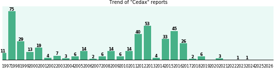 Cedax: 437 reports from FDA and social media. Cedax: 437 reports from FDA and social media.
