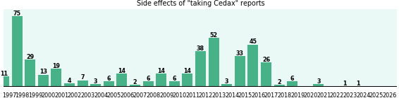 Cedax side effects. Cedax side effects.