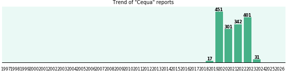 Cequa: 1,543 reports from FDA and social media.