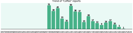 Coffee: 428 reports from FDA and social media. Coffee: 428 reports from FDA and social media.