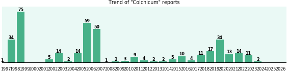Colchicum: 398 reports from FDA and social media. Colchicum: 398 reports from FDA and social media.