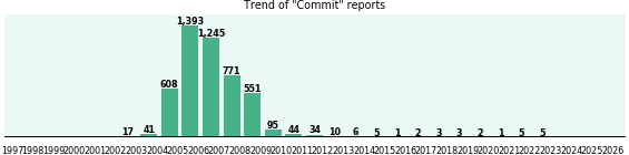 Commit: 4,842 reports from FDA and social media.