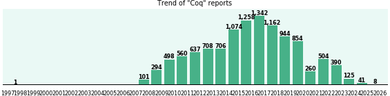Coq: 11,465 reports from FDA and social media. Coq: 11,465 reports from FDA and social media.