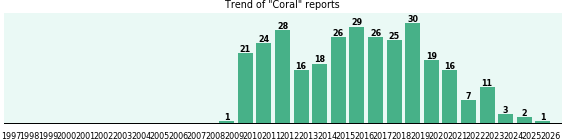 Coral: 303 reports from FDA and social media. Coral: 303 reports from FDA and social media.
