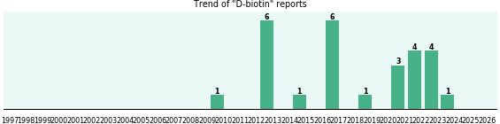 D-biotin: 27 reports from FDA and social media. D-biotin: 27 reports from FDA and social media.