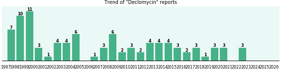 Declomycin: 93 reports from FDA and social media. Declomycin: 93 reports from FDA and social media.
