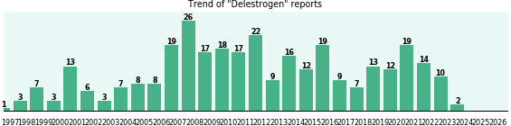 Delestrogen: 320 reports from FDA and social media. Delestrogen: 320 reports from FDA and social media.