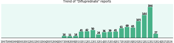 Difluprednate: 977 reports from FDA and social media. Difluprednate: 977 reports from FDA and social media.