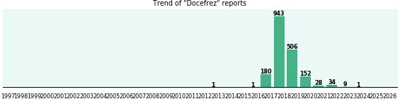Docefrez: 1,855 reports from FDA and social media.