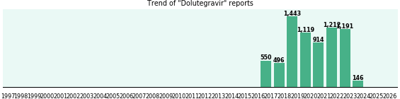 Dolutegravir: 7,071 reports from FDA and social media.