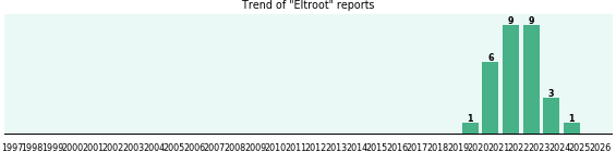 Eltroot: 29 reports from FDA and social media. Eltroot: 29 reports from FDA and social media.