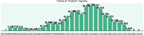 Enbrel: 664,678 reports from FDA and social media.