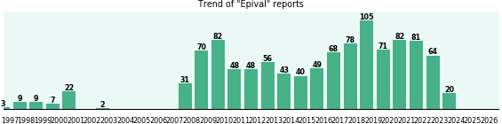 Epival: 1,088 reports from FDA and social media. Epival: 1,088 reports from FDA and social media.