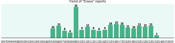 Eraxis: 222 reports from FDA and social media. Eraxis: 222 reports from FDA and social media.