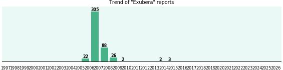 Exubera: 448 reports from FDA and social media. Exubera: 448 reports from FDA and social media.