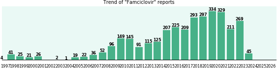 Famciclovir: 3,389 reports from FDA and social media. Famciclovir: 3,389 reports from FDA and social media.