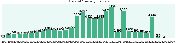 Fentanyl: 73,301 reports from FDA and social media. Fentanyl: 73,301 reports from FDA and social media.