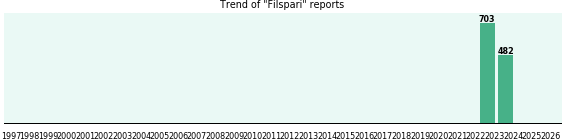 Filspari: 1,185 reports from FDA and social media. Filspari: 1,185 reports from FDA and social media.
