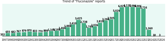 Fluconazole: 70,481 reports from FDA and social media. Fluconazole: 70,481 reports from FDA and social media.
