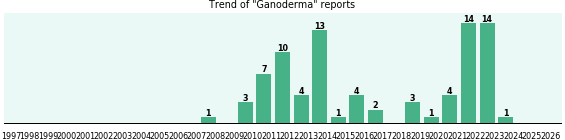 Ganoderma: 82 reports from FDA and social media.