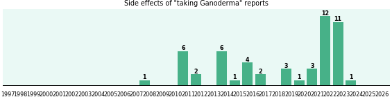 Ganoderma side effects. Ganoderma side effects.