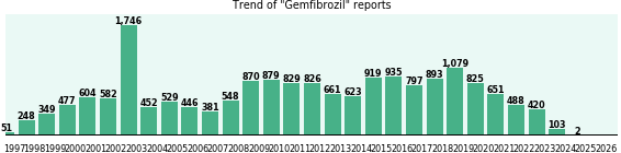 Gemfibrozil: 18,213 reports from FDA and social media. Gemfibrozil: 18,213 reports from FDA and social media.