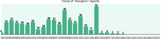Hexabrix: 448 reports from FDA and social media. Hexabrix: 448 reports from FDA and social media.