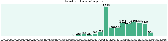Hizentra: 23,666 reports from FDA and social media. Hizentra: 23,666 reports from FDA and social media.