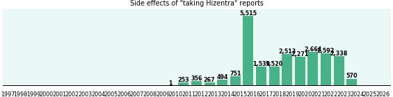 Hizentra side effects.