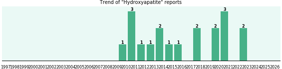 Hydroxyapatite: 19 reports from FDA and social media.