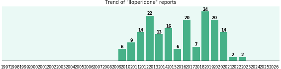Iloperidone: 175 reports from FDA and social media.