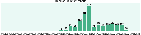 Kalbitor: 2,079 reports from FDA and social media. Kalbitor: 2,079 reports from FDA and social media.