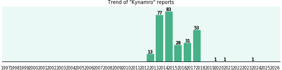 Kynamro: 288 reports from FDA and social media. Kynamro: 288 reports from FDA and social media.