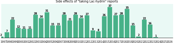 Lac-hydrin side effects. Lac-hydrin side effects.