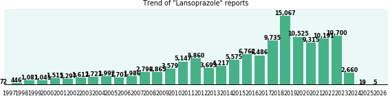 Lansoprazole: 129,663 reports from FDA and social media.