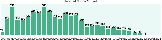 Lescol: 7,306 reports from FDA and social media.