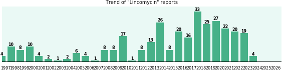 Lincomycin: 327 reports from FDA and social media. Lincomycin: 327 reports from FDA and social media.