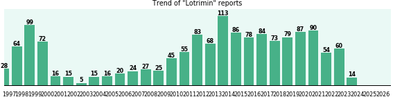 Lotrimin: 1,495 reports from FDA and social media.