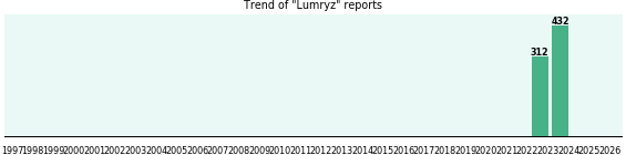 Lumryz: 744 reports from FDA and social media. Lumryz: 744 reports from FDA and social media.