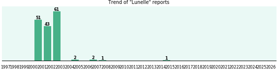 Lunelle: 161 reports from FDA and social media. Lunelle: 161 reports from FDA and social media.