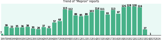 Mepron: 2,091 reports from FDA and social media.