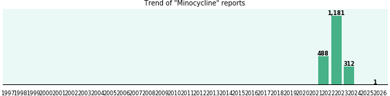 Minocycline: 1,981 reports from FDA and social media.